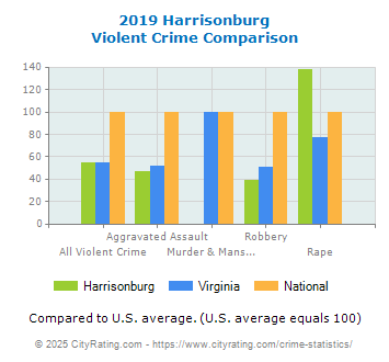 Harrisonburg Violent Crime vs. State and National Comparison