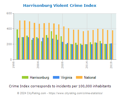 Harrisonburg Violent Crime vs. State and National Per Capita