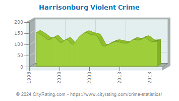 Harrisonburg Violent Crime