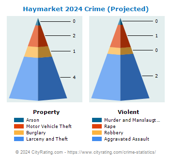 Haymarket Crime 2024