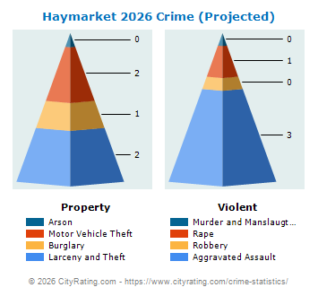 Haymarket Crime 2026