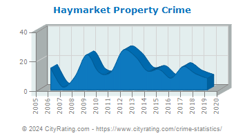 Haymarket Property Crime