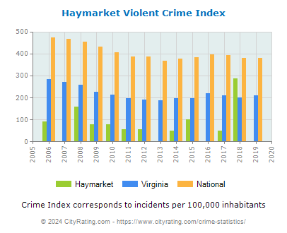 Haymarket Violent Crime vs. State and National Per Capita