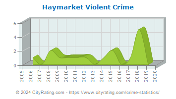 Haymarket Violent Crime