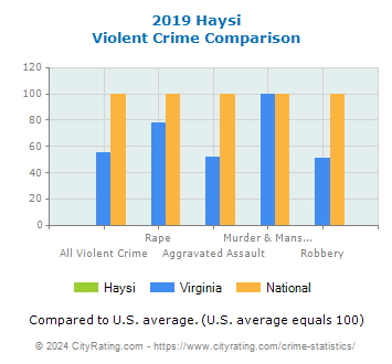 Haysi Violent Crime vs. State and National Comparison