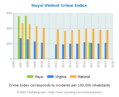 Haysi Violent Crime vs. State and National Per Capita