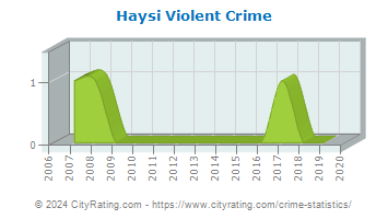 Haysi Violent Crime