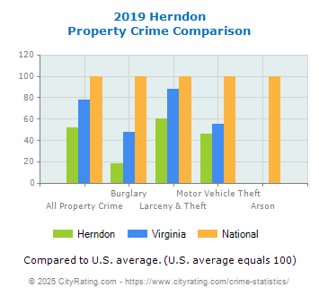 Herndon Property Crime vs. State and National Comparison