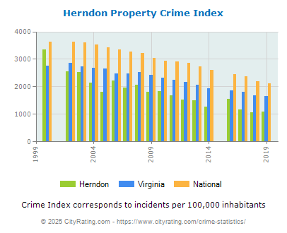 Herndon Property Crime vs. State and National Per Capita