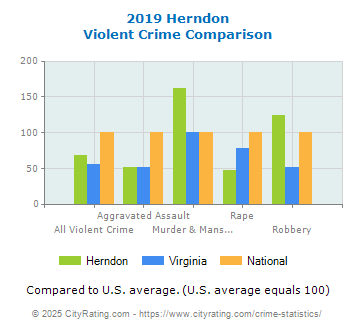 Herndon Violent Crime vs. State and National Comparison