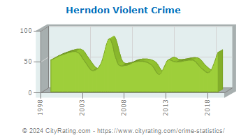 Herndon Violent Crime