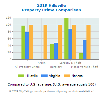 Hillsville Property Crime vs. State and National Comparison