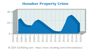 Honaker Property Crime
