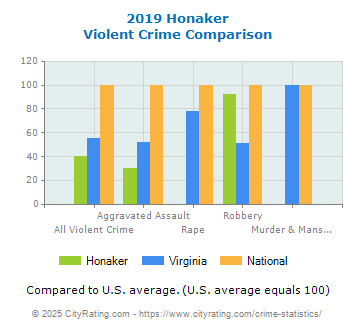 Honaker Violent Crime vs. State and National Comparison