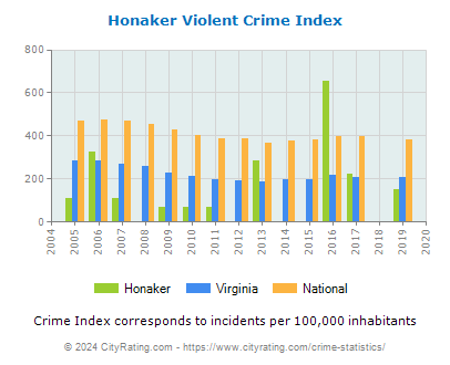 Honaker Violent Crime vs. State and National Per Capita
