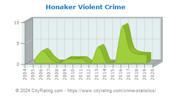 Honaker Violent Crime