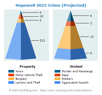 Hopewell Crime 2023