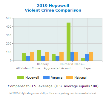 Hopewell Violent Crime vs. State and National Comparison