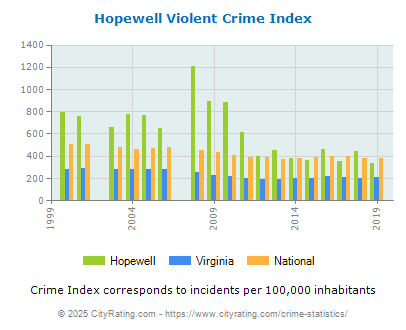 Hopewell Violent Crime vs. State and National Per Capita