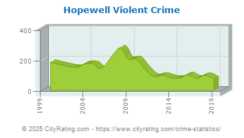 Hopewell Violent Crime