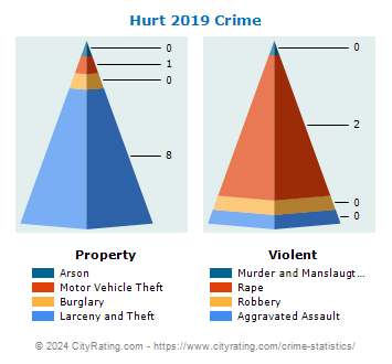 Hurt Crime 2019