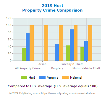 Hurt Property Crime vs. State and National Comparison