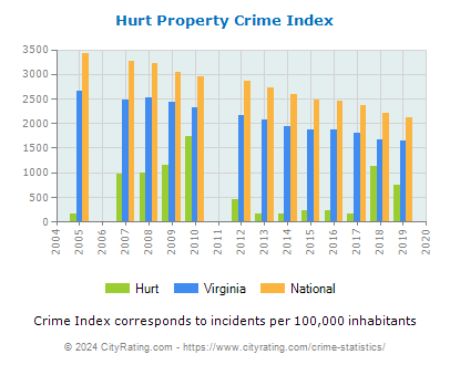 Hurt Property Crime vs. State and National Per Capita
