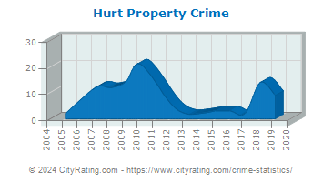 Hurt Property Crime