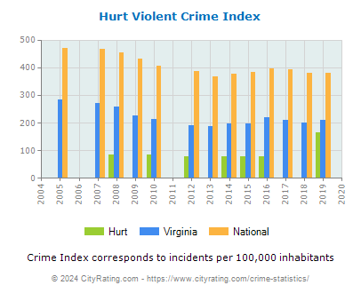 Hurt Violent Crime vs. State and National Per Capita