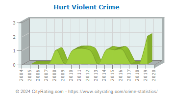Hurt Violent Crime