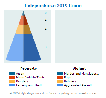 Independence Crime 2019