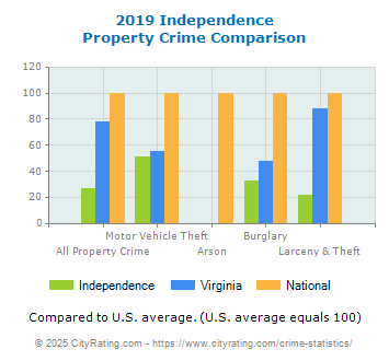 Independence Property Crime vs. State and National Comparison