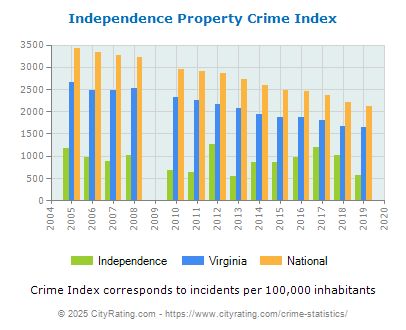 Independence Property Crime vs. State and National Per Capita