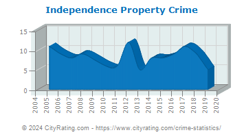 Independence Property Crime