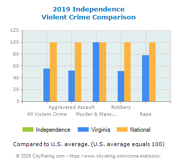 Independence Violent Crime vs. State and National Comparison