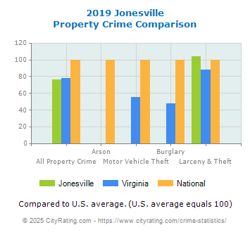 Jonesville Property Crime vs. State and National Comparison