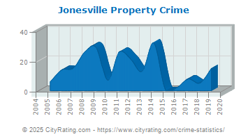 Jonesville Property Crime