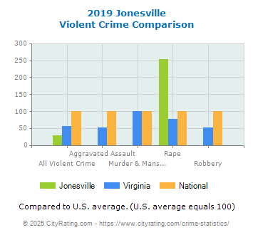 Jonesville Violent Crime vs. State and National Comparison