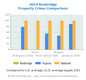 Kenbridge Property Crime vs. State and National Comparison