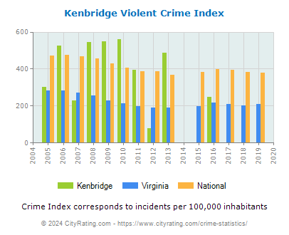 Kenbridge Violent Crime vs. State and National Per Capita