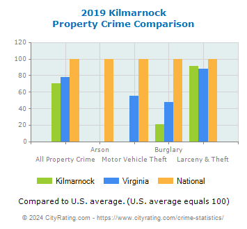 Kilmarnock Property Crime vs. State and National Comparison