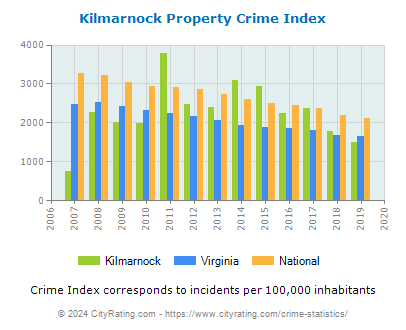 Kilmarnock Property Crime vs. State and National Per Capita