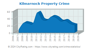 Kilmarnock Property Crime