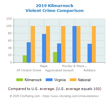 Kilmarnock Violent Crime vs. State and National Comparison