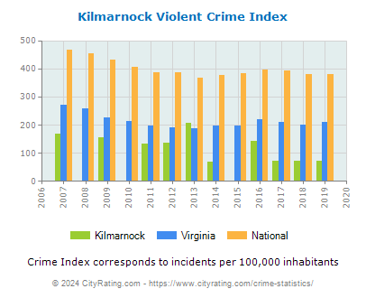 Kilmarnock Violent Crime vs. State and National Per Capita