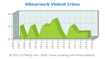 Kilmarnock Violent Crime
