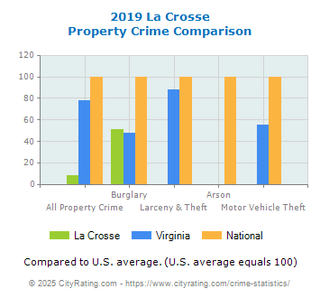 La Crosse Property Crime vs. State and National Comparison