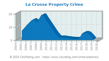 La Crosse Property Crime