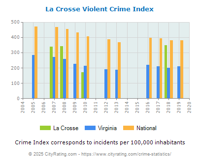 La Crosse Violent Crime vs. State and National Per Capita