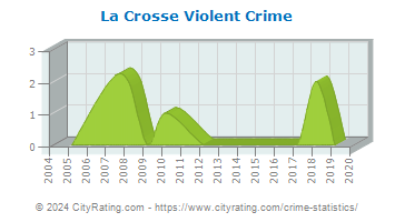 La Crosse Violent Crime